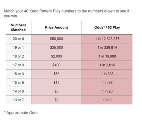 keno odds calculator|Probabilities in Keno .